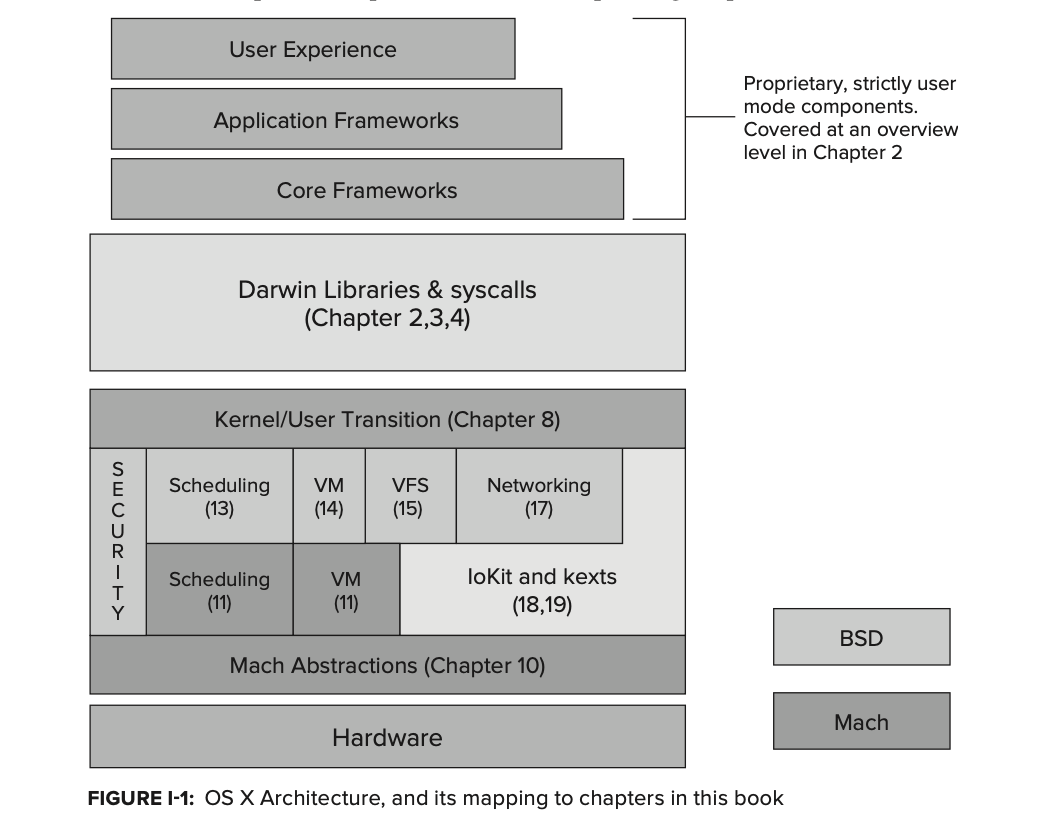 OSX system Architecture